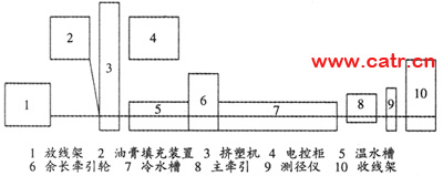 圖1 標(biāo)準(zhǔn)二次套塑生產(chǎn)線示意圖